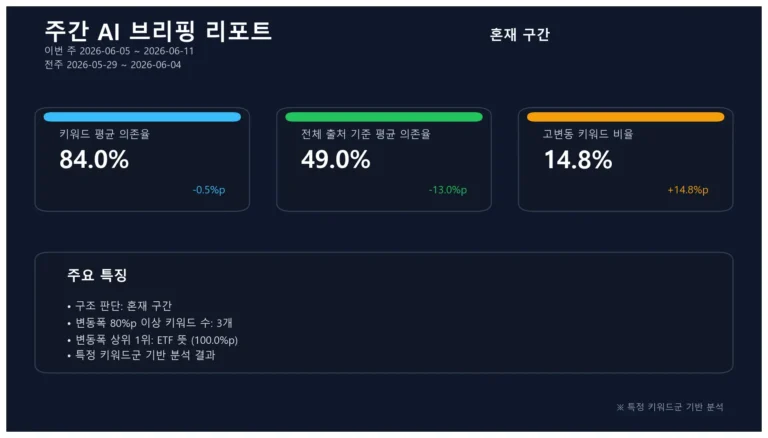 네이버 AI 브리핑 주간 리포트 요약 화면. 평균 Top10 의존율 84.0%, 전체 출처 기준 평균 의존율 49.0%, 고변동 키워드 비율 14.8%를 보여준다.