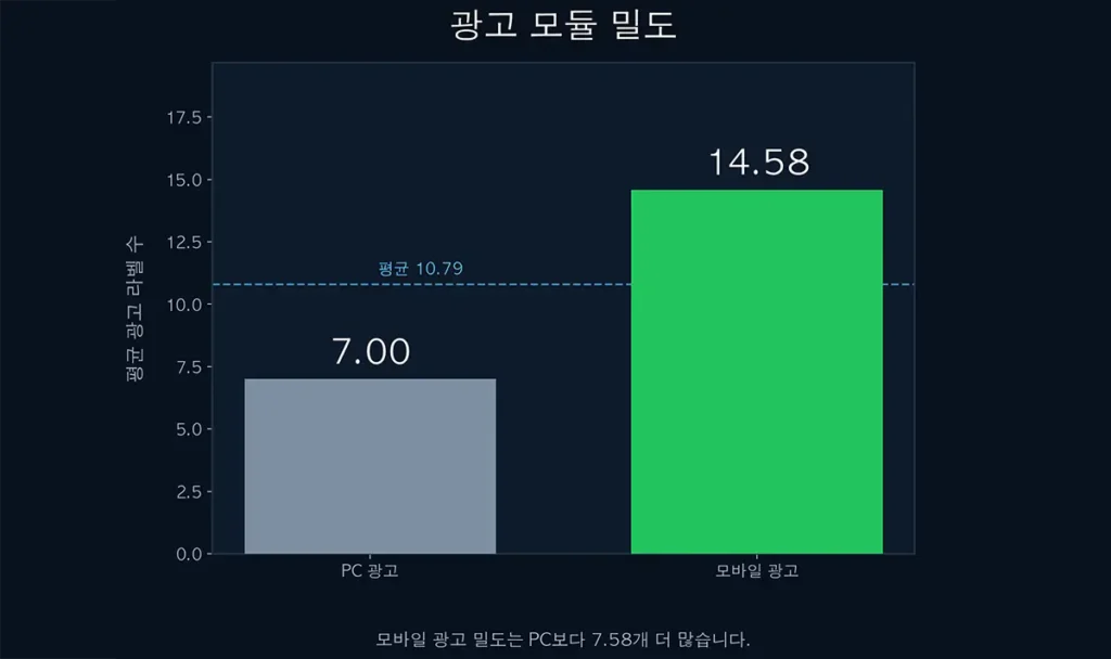 네이버 검색 결과의 PC와 모바일 광고 모듈 평균 노출 수를 비교한 그래프. PC는 7.00개, 모바일은 14.58개로 모바일 광고 밀도가 더 높게 나타났다.