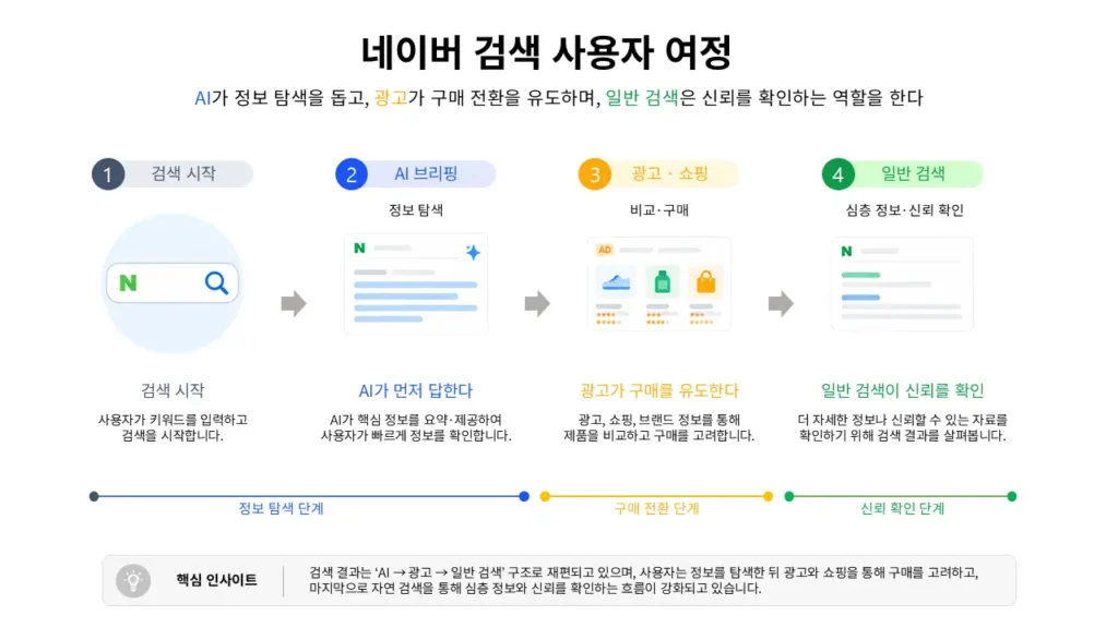 네이버 검색 사용자 여정을 나타낸 인포그래픽. 사용자가 검색을 시작한 뒤 AI 브리핑으로 정보를 탐색하고, 광고·쇼핑에서 구매를 고려한 후 일반 검색에서 심층 정보와 신뢰를 확인하는 과정을 설명한다.