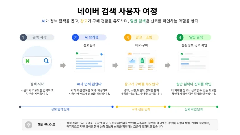 네이버 검색 사용자 여정을 나타낸 인포그래픽. 사용자가 검색을 시작한 뒤 AI 브리핑으로 정보를 탐색하고, 광고·쇼핑에서 구매를 고려한 후 일반 검색에서 심층 정보와 신뢰를 확인하는 과정을 설명한다.