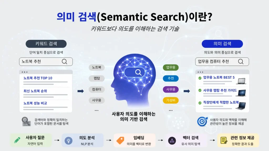 의미 검색이 키워드 검색과 비교해 사용자의 검색 의도와 문맥을 이해하는 과정을 설명하는 인포그래픽