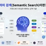 의미 검색이 키워드 검색과 비교해 사용자의 검색 의도와 문맥을 이해하는 과정을 설명하는 인포그래픽
