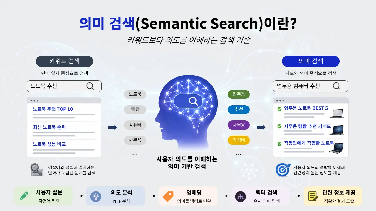 의미 검색이 키워드 검색과 비교해 사용자의 검색 의도와 문맥을 이해하는 과정을 설명하는 인포그래픽