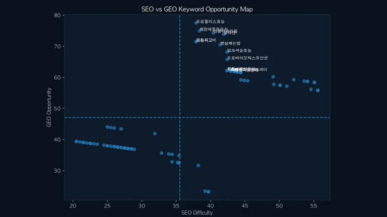 네이버 검색 키워드의 SEO 난이도와 GEO 기회도를 비교한 키워드 기회 분석 맵