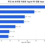 네이버 AI 브리핑 Top10 밖 인용 출처 분석 그래프. blog.naver.com, cafe.naver.com, tv.naver.com, map.naver.com 등이 주요 인용 호스트로 나타났다.