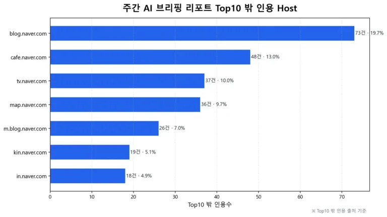 네이버 AI 브리핑 Top10 밖 인용 출처 분석 그래프. blog.naver.com, cafe.naver.com, tv.naver.com, map.naver.com 등이 주요 인용 호스트로 나타났다.