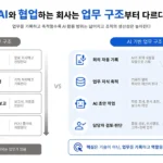 AI 도입에 따른 기존 업무 구조와 AI 기반 업무 구조의 차이를 비교한 인포그래픽