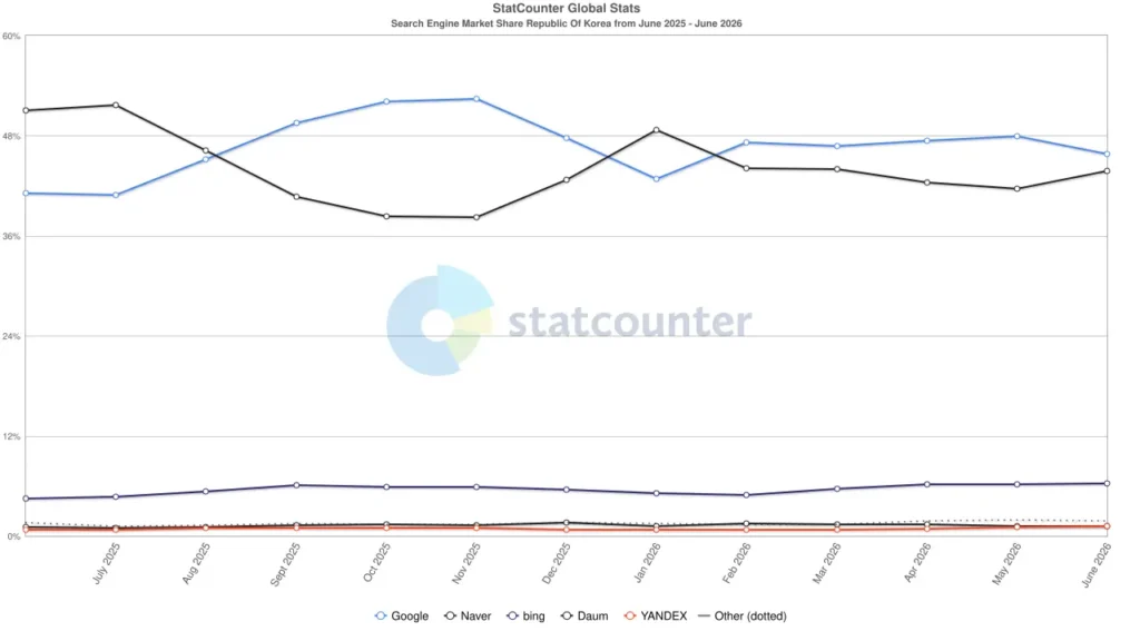 StatCounter 기준 2025년 6월부터 2026년 6월까지 국내 검색엔진 점유율 변화. 구글, 네이버, 빙, 다음의 월별 검색시장 점유율 추이.