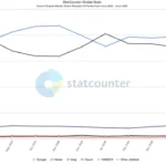 StatCounter 기준 2025년 6월부터 2026년 6월까지 국내 검색엔진 점유율 변화. 구글, 네이버, 빙, 다음의 월별 검색시장 점유율 추이.