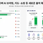 네이버 AI 브리핑 인용 출처 분석 결과 블로그 비중은 감소하고 지도·쇼핑·클립·지식iN 등 네이버 내부 서비스 출처가 확대됐다.