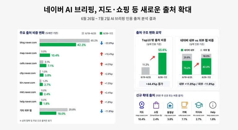 네이버 AI 브리핑 인용 출처 분석 결과 블로그 비중은 감소하고 지도·쇼핑·클립·지식iN 등 네이버 내부 서비스 출처가 확대됐다.