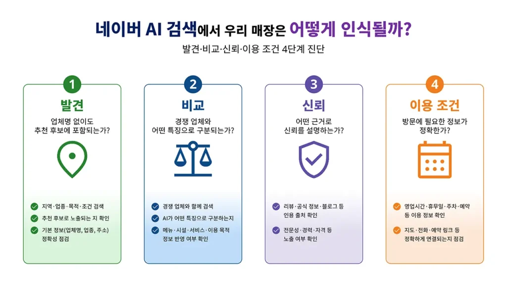네이버 AI 검색에서 매장의 발견, 비교, 신뢰, 이용 조건을 점검하는 4단계 진단 인포그래픽