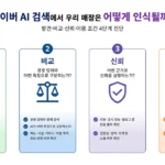 네이버 AI 검색에서 매장의 발견, 비교, 신뢰, 이용 조건을 점검하는 4단계 진단 인포그래픽