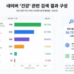네이버 건강 AI 브리핑 확대 이후 건강 관련 검색 결과에서 병원과 전문 의료기관 외부 웹사이트 비중이 가장 높게 나타난 분석 그래프
