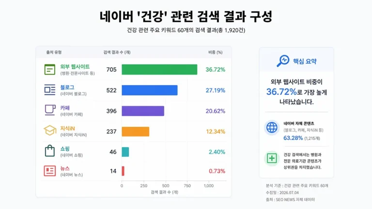 네이버 건강 AI 브리핑 확대 이후 건강 관련 검색 결과에서 병원과 전문 의료기관 외부 웹사이트 비중이 가장 높게 나타난 분석 그래프