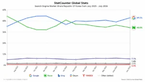 2025년 7월부터 2026년 7월까지 국내 검색엔진 점유율 추이. 구글은 49.52%로 상승하며 1위를 유지했고 네이버는 40.87%로 하락했다.