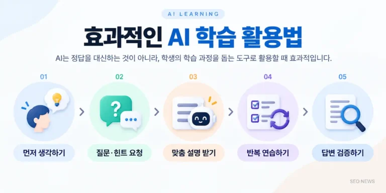 먼저 생각하기, 질문·힌트 요청, 맞춤 설명, 반복 연습, 답변 검증으로 이어지는 효과적인 AI 학습 활용법