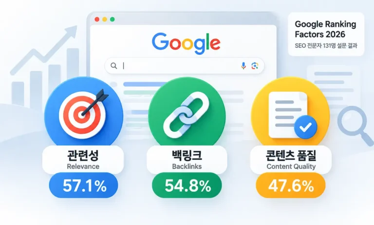 SEO 전문가 설문에서 구글 검색 순위 핵심 요인으로 관련성 57.1%, 백링크 54.8%, 콘텐츠 품질 47.6%를 보여주는 이미지