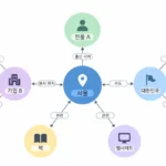 서울을 중심으로 인물·기업·국가·책·웹사이트 등 엔티티와 관계를 연결한 지식 그래프 개념도