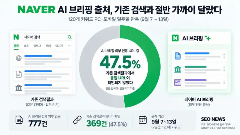 네이버 AI 브리핑 외부 인용 URL의 47.5%가 같은 검색어·기기의 기존 검색결과에서 확인되지 않은 조사 결과