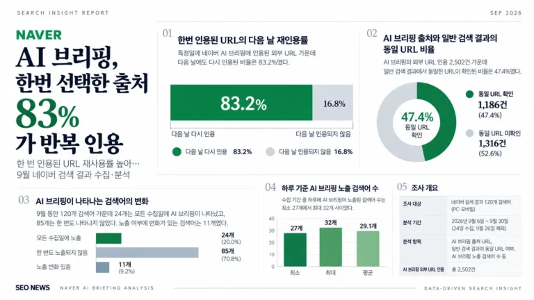 네이버 AI 브리핑 출처 URL의 다음 날 재인용률 83.2%와 일반 검색 결과 동일 URL 비율 47.4%를 보여주는 분석 그래픽