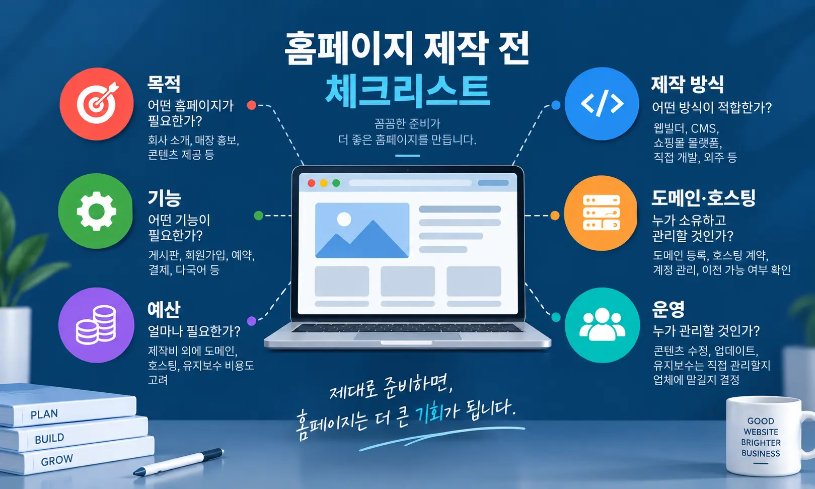 홈페이지 제작 전 목적, 기능, 예산, 제작 방식, 도메인·호스팅, 운영 항목을 정리한 체크리스트