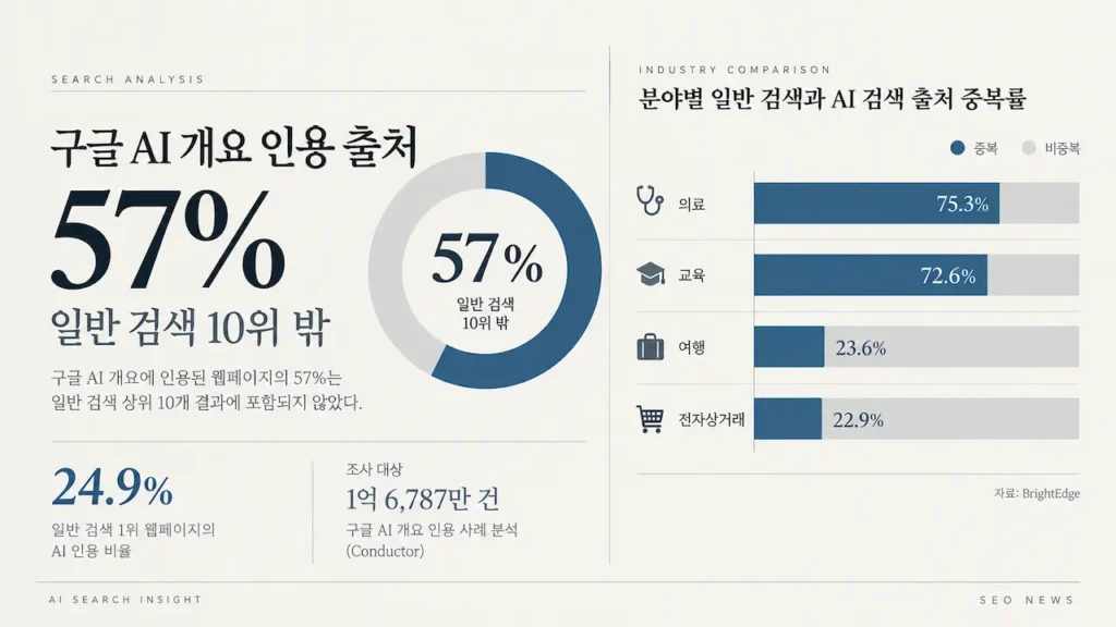구글 AI 개요 인용 출처의 57%가 일반 검색 10위 밖에 있다는 조사 결과와 의료·교육·여행·전자상거래 분야별 출처 중복률을 비교한 그래프