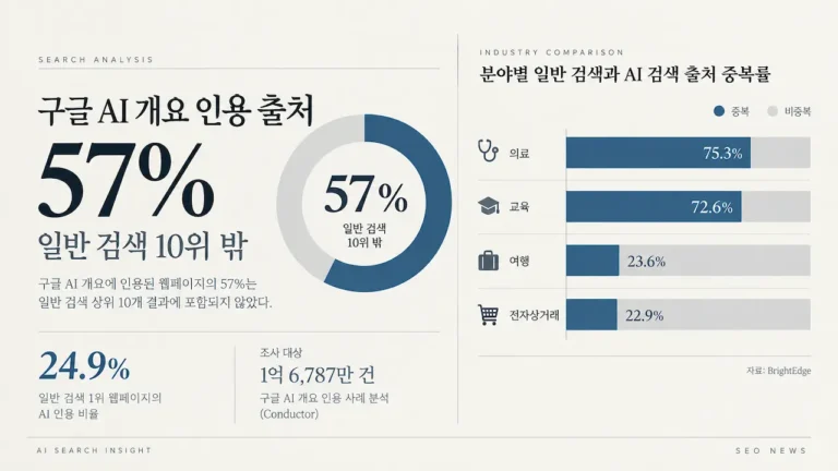 구글 AI 개요 인용 출처의 57%가 일반 검색 10위 밖에 있다는 조사 결과와 의료·교육·여행·전자상거래 분야별 출처 중복률을 비교한 그래프
