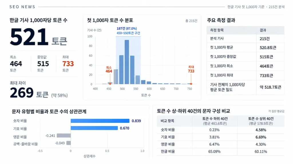 SEO NEWS 기사 215건의 한글 1,000자당 토큰 수 분석 인포그래픽. 평균 521토큰, 최소 464토큰, 최대 733토큰이며 숫자·기호 비율과 토큰 수의 상관관계를 보여준다.