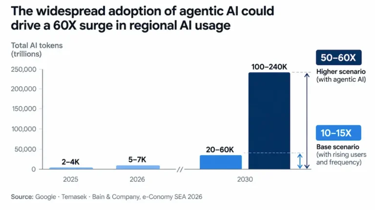 동남아시아 AI 토큰 사용량이 2025년 대비 2030년 기본 시나리오에서 10~15배, AI 에이전트 확산 시 최대 60배 증가할 것으로 전망한 그래프
